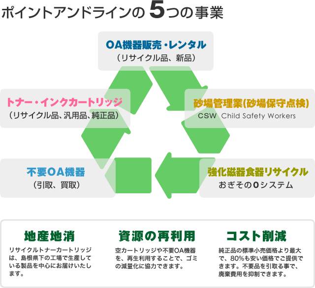 ポイントアンドラインの5つの事業